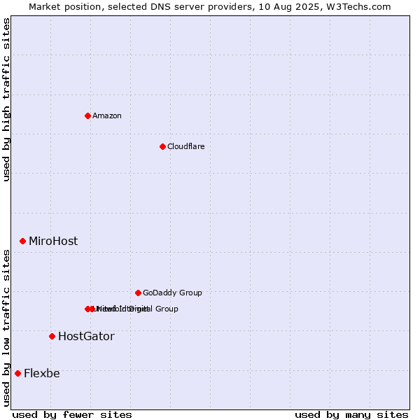 Market position of HostGator vs. MiroHost vs. Flexbe