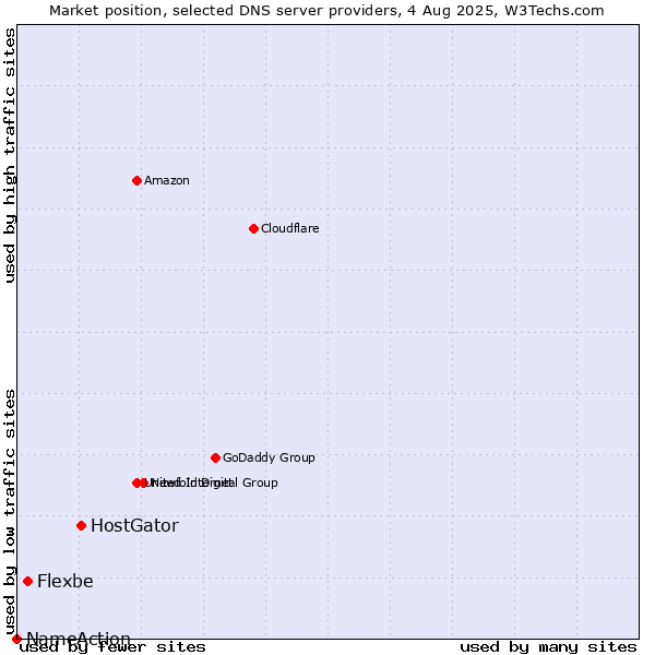 Market position of HostGator vs. Flexbe vs. NameAction