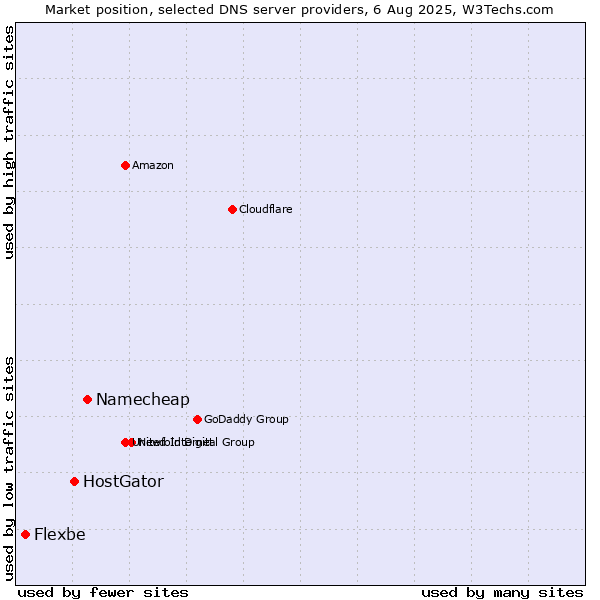 Market position of Namecheap vs. HostGator vs. Flexbe