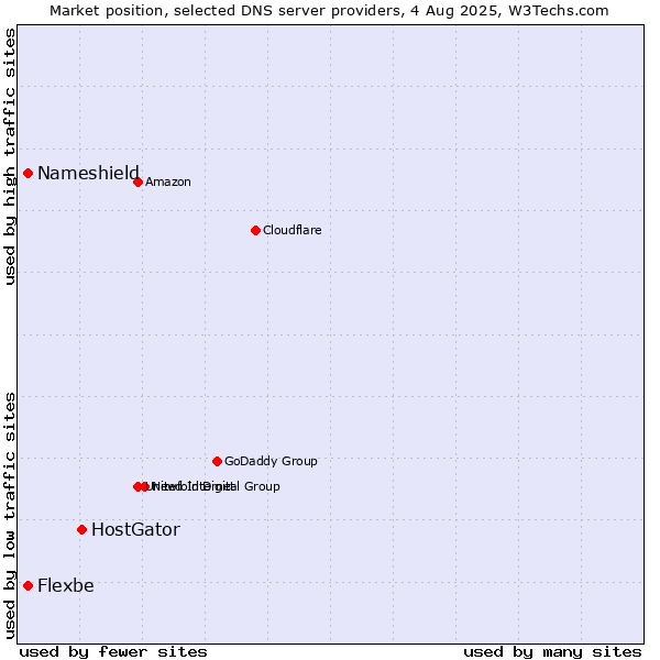 Market position of HostGator vs. Nameshield vs. Flexbe