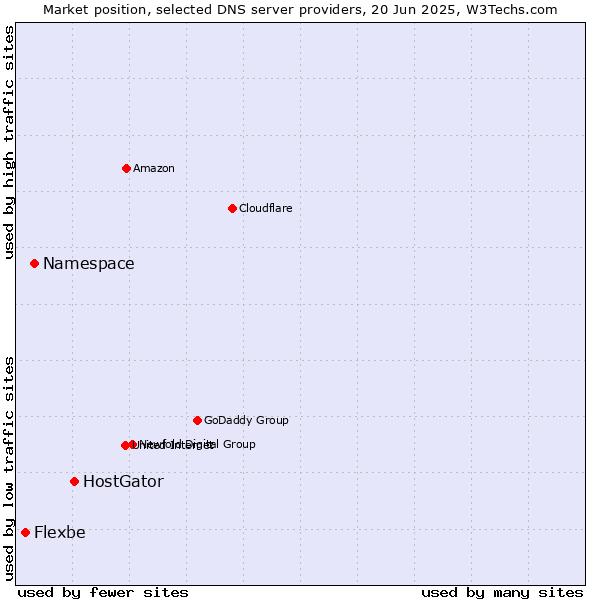 Market position of HostGator vs. Namespace vs. Flexbe