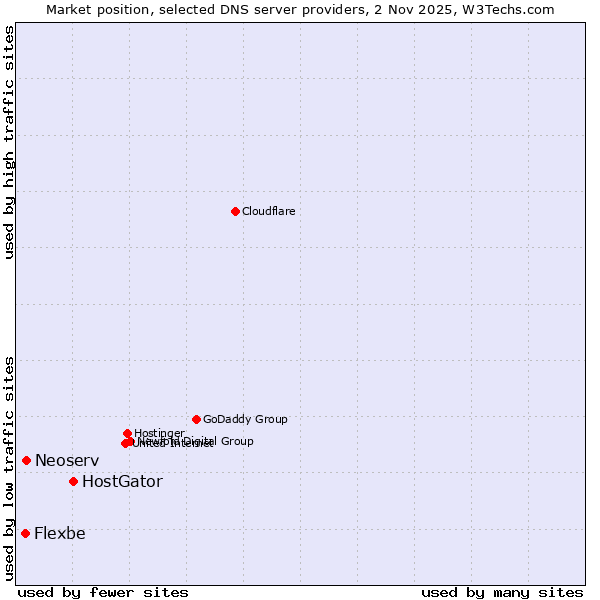 Market position of HostGator vs. Neoserv vs. Flexbe