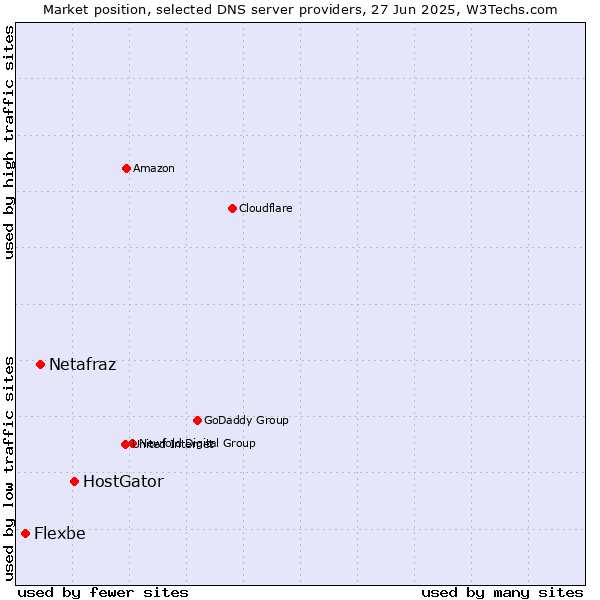 Market position of HostGator vs. Netafraz vs. Flexbe