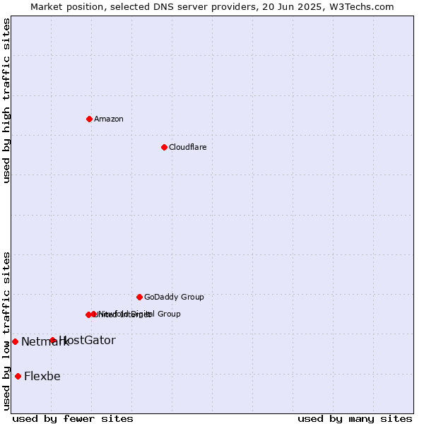 Market position of HostGator vs. Flexbe vs. Netmark