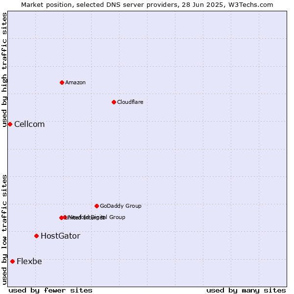 Market position of HostGator vs. Flexbe vs. Cellcom