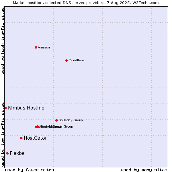 Market position of HostGator vs. Flexbe vs. Nimbus Hosting