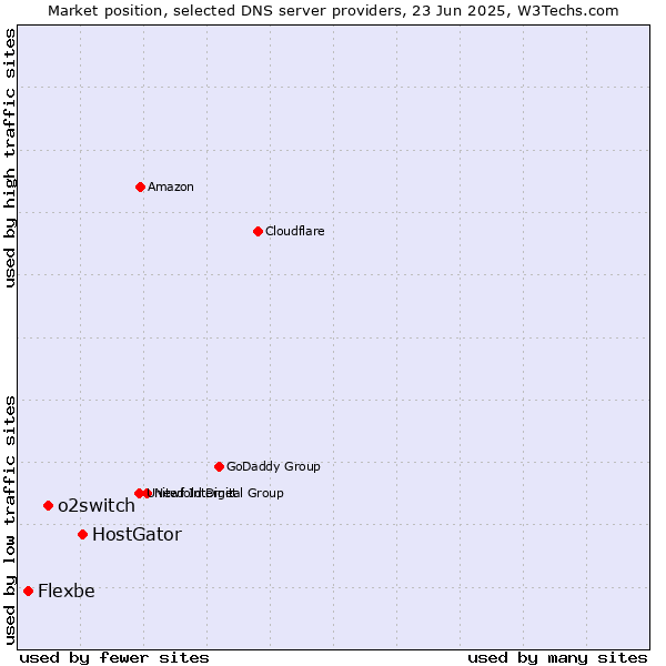 Market position of HostGator vs. o2switch vs. Flexbe