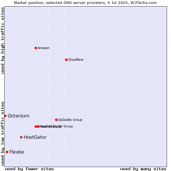 Market position of HostGator vs. Flexbe vs. Octenium