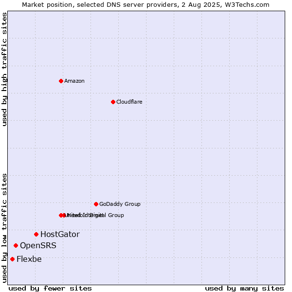 Market position of HostGator vs. OpenSRS vs. Flexbe