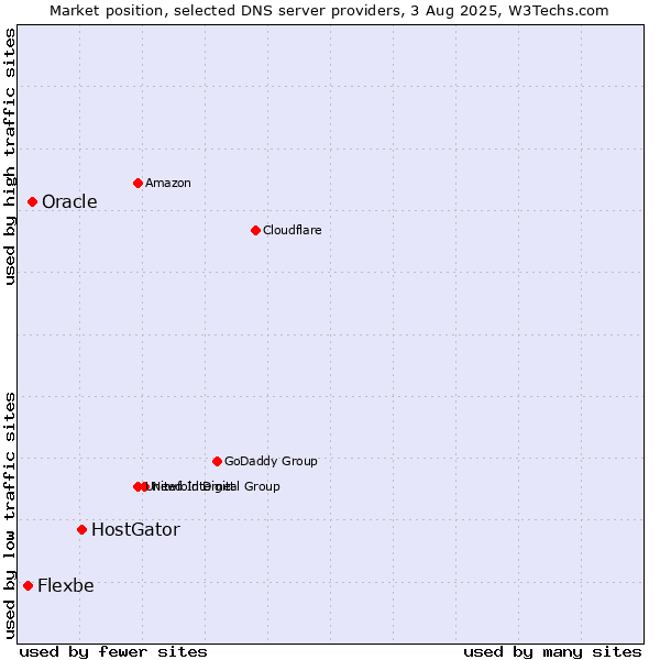 Market position of HostGator vs. Oracle vs. Flexbe