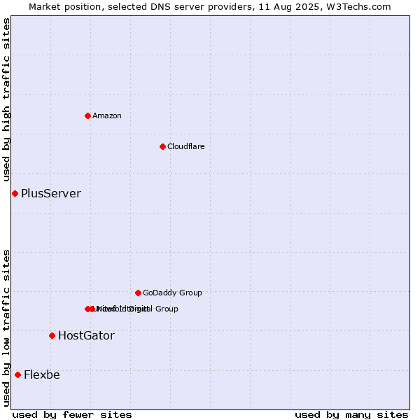 Market position of HostGator vs. Flexbe vs. PlusServer