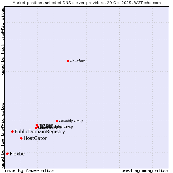 Market position of HostGator vs. PublicDomainRegistry vs. Flexbe