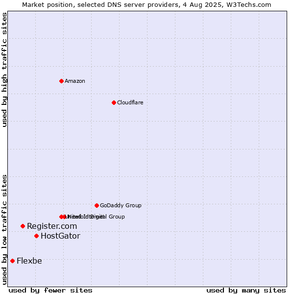Market position of HostGator vs. Register.com vs. Flexbe