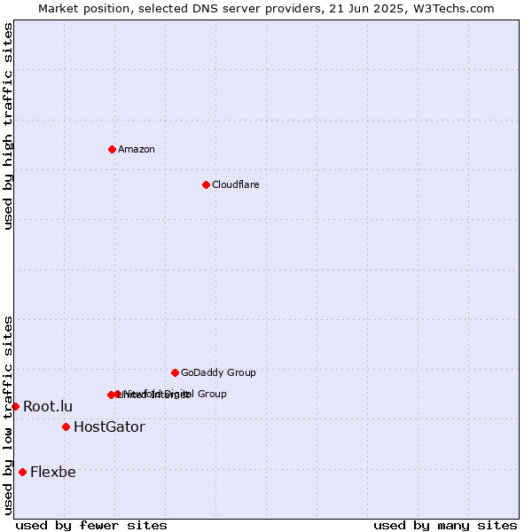 Market position of HostGator vs. Flexbe vs. Root.lu