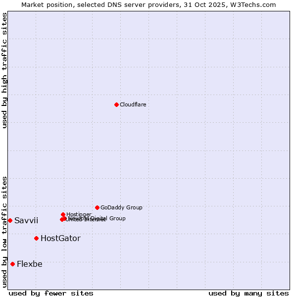 Market position of HostGator vs. Flexbe vs. Savvii