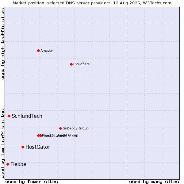Market position of HostGator vs. SchlundTech vs. Flexbe