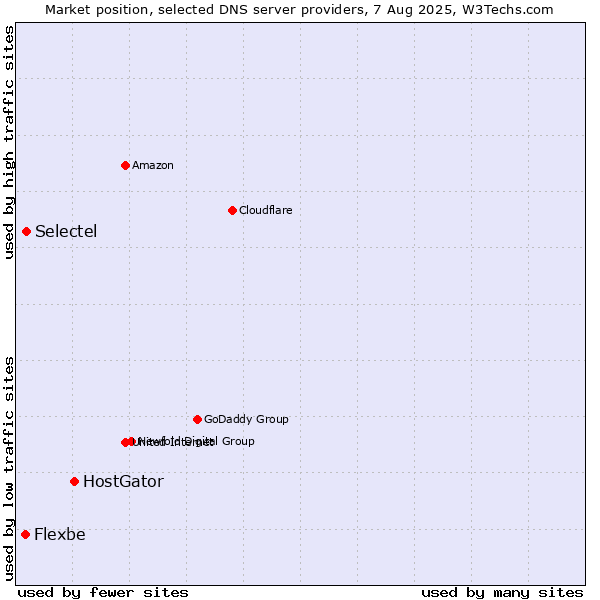 Market position of HostGator vs. Selectel vs. Flexbe