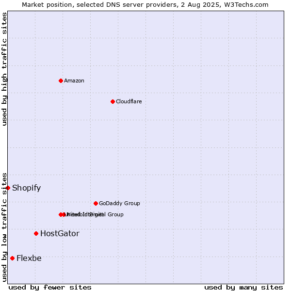 Market position of HostGator vs. Flexbe vs. Shopify