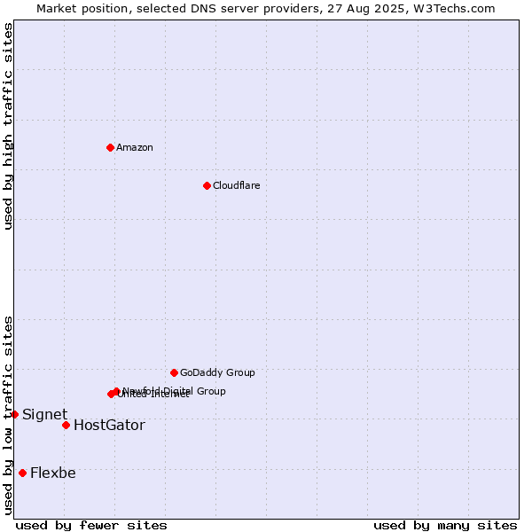 Market position of HostGator vs. Flexbe vs. Signet