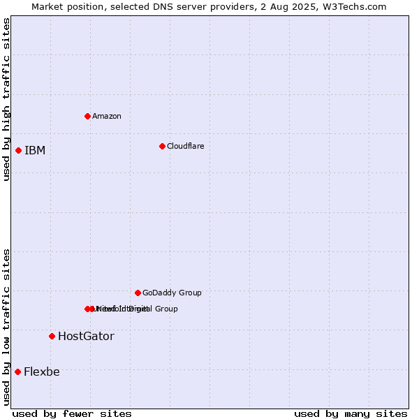 Market position of HostGator vs. IBM vs. Flexbe