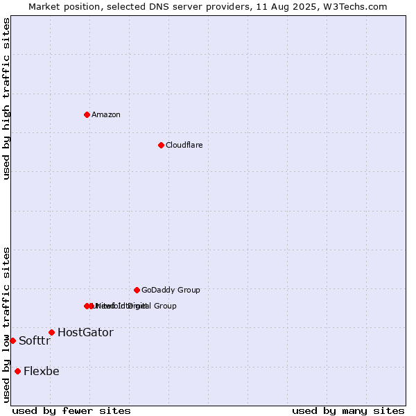 Market position of HostGator vs. Flexbe vs. Softtr