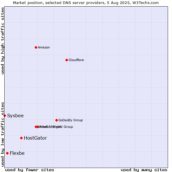 Market position of HostGator vs. Flexbe vs. Sysbee