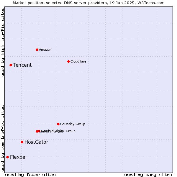 Market position of HostGator vs. Tencent vs. Flexbe