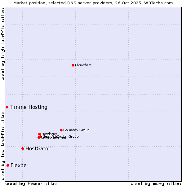 Market position of HostGator vs. Flexbe vs. Timme Hosting