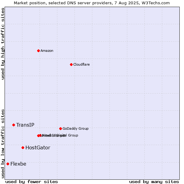 Market position of HostGator vs. TransIP vs. Flexbe