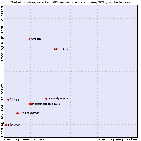 Market position of HostGator vs. Vercel vs. Flexbe