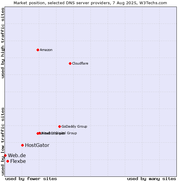Market position of HostGator vs. Flexbe vs. Web.de