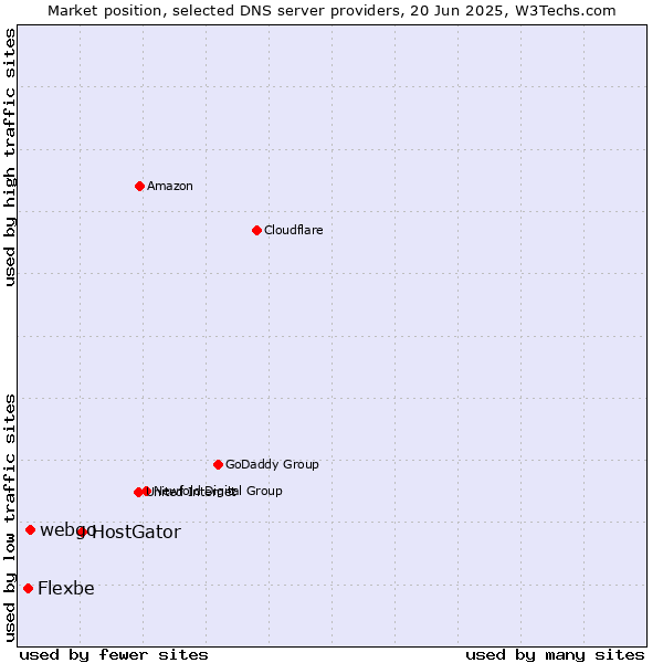 Market position of HostGator vs. webgo vs. Flexbe