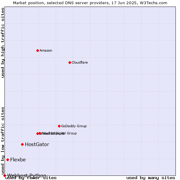 Market position of HostGator vs. Flexbe vs. Webhost Python