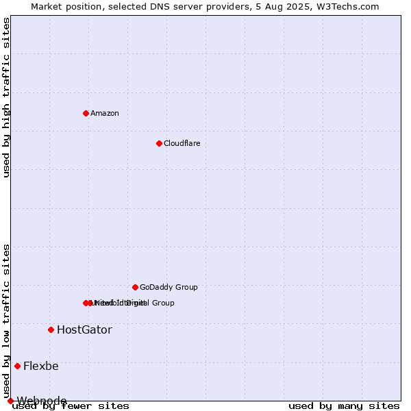 Market position of HostGator vs. Flexbe vs. Webnode