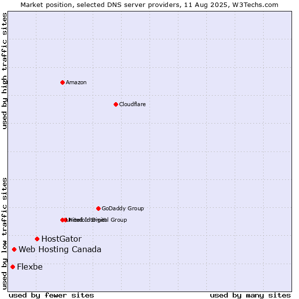 Market position of HostGator vs. Web Hosting Canada vs. Flexbe