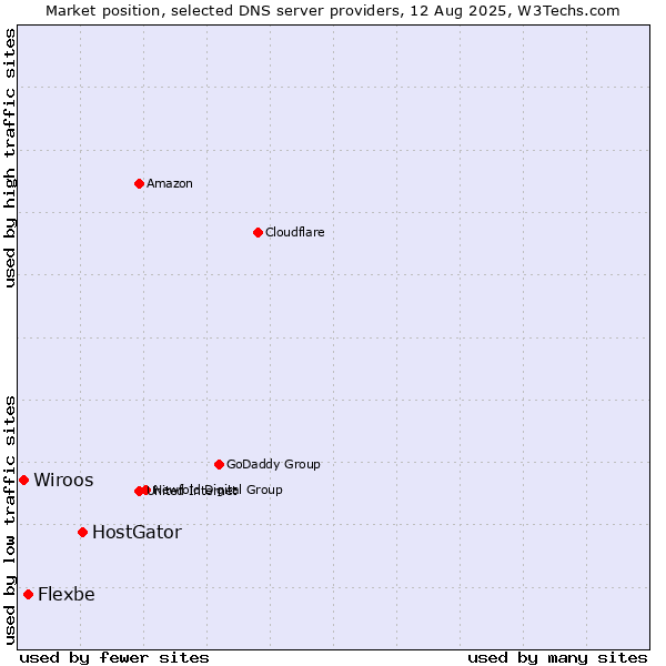 Market position of HostGator vs. Flexbe vs. Wiroos