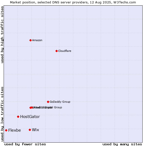 Market position of Wix vs. HostGator vs. Flexbe