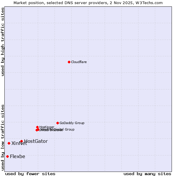 Market position of HostGator vs. XinNet vs. Flexbe