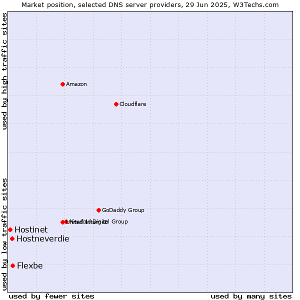 Market position of Flexbe vs. Hostneverdie vs. Hostinet