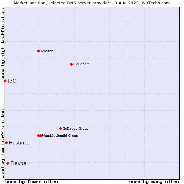 Market position of Flexbe vs. Hostinet vs. I3C