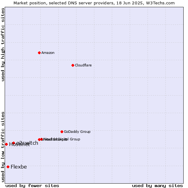 Market position of o2switch vs. Flexbe vs. Hostinet