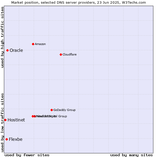 Market position of Oracle vs. Flexbe vs. Hostinet