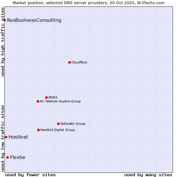 Market position of Flexbe vs. Hostinet vs. RosBusinessConsulting