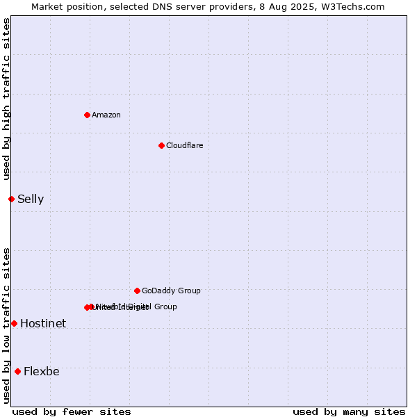 Market position of Flexbe vs. Hostinet vs. Selly