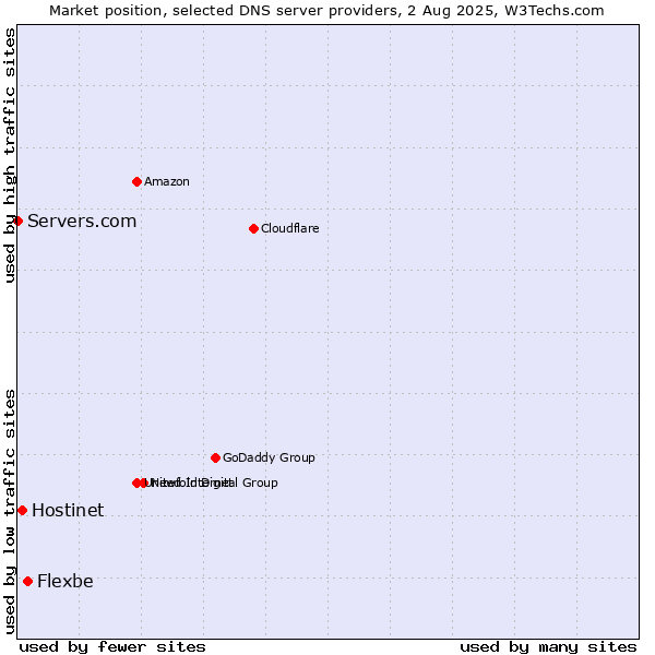 Market position of Flexbe vs. Hostinet vs. Servers.com