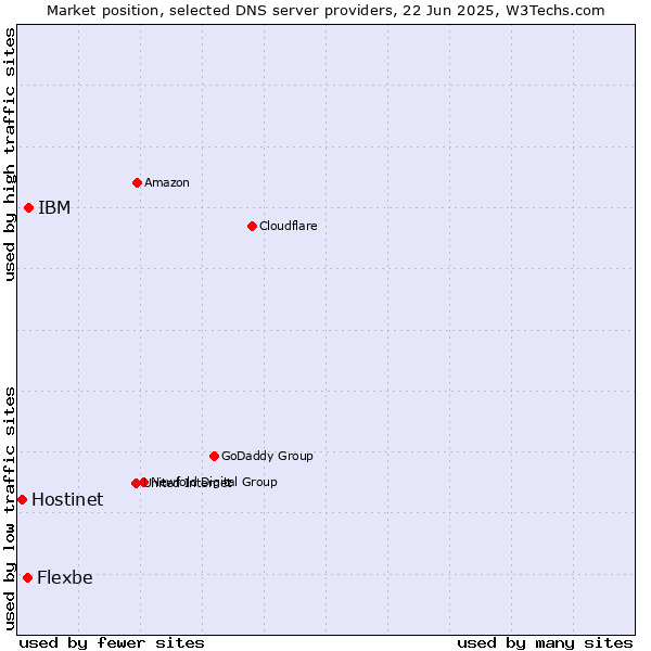 Market position of IBM vs. Flexbe vs. Hostinet