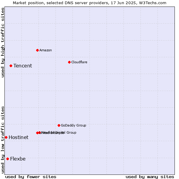 Market position of Tencent vs. Flexbe vs. Hostinet