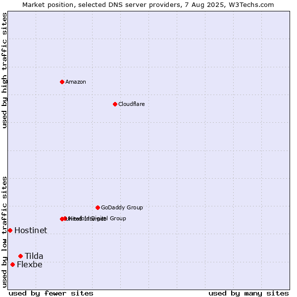 Market position of Tilda vs. Flexbe vs. Hostinet