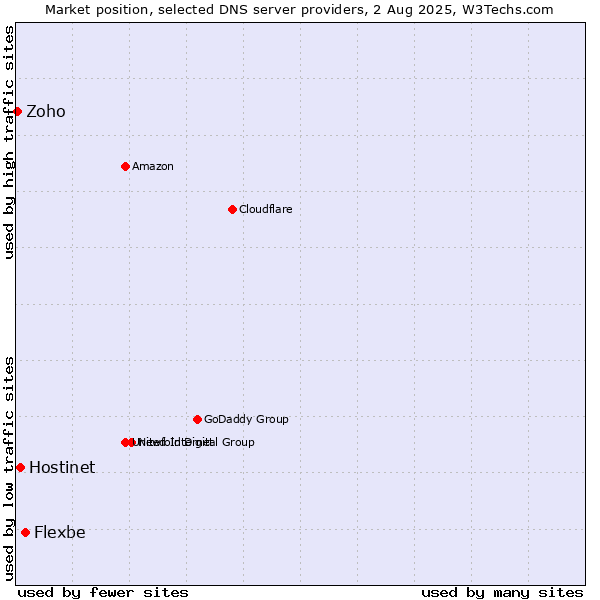Market position of Flexbe vs. Hostinet vs. Zoho
