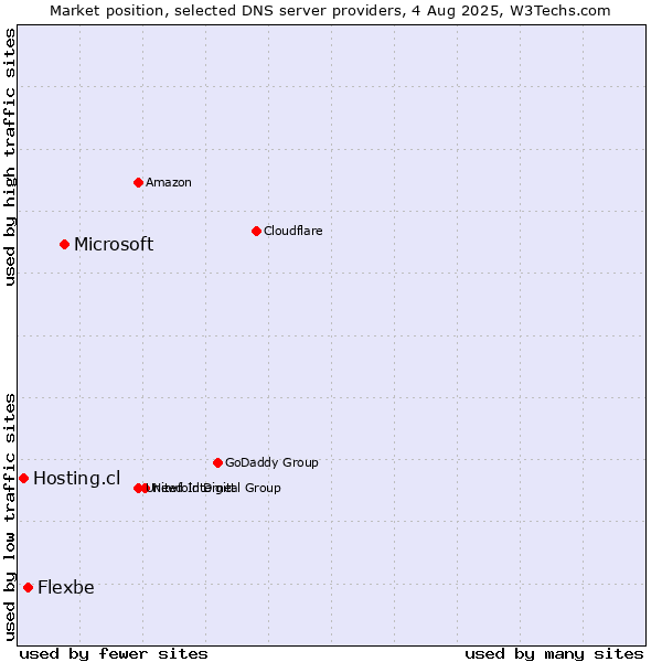 Market position of Microsoft vs. Flexbe vs. Hosting.cl